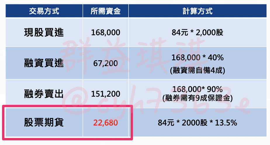 股票期貨